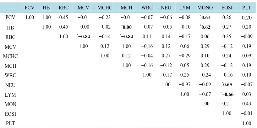 Table 4. Pearson correlation coefficient for haematological traits of hybrid.                                   