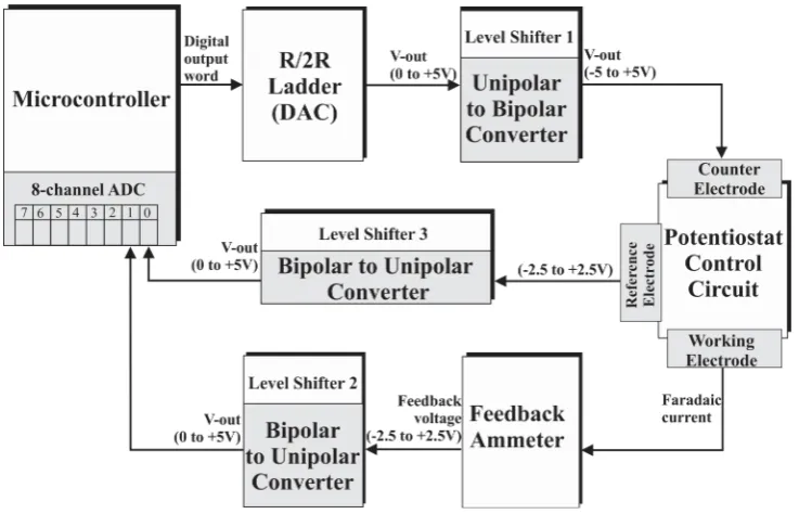 Figure 1. Schematic representation of the potentiostat system.                                               