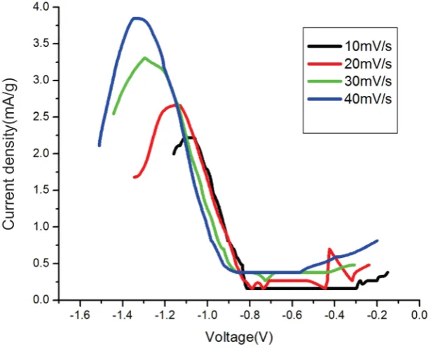 Figure 5. Linear sweep voltammograms of Ni2+-Ni redox couple at different scan rates.                                    