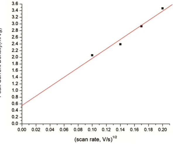 Figure 6. A plot of peak current vs. square root of scan rate.                                   