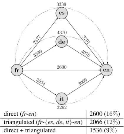 Figure 1: Number of OOVs when translating di-rectly fromthrough fr to en (solid lines), triangulating es, de or it individually (dotted lines),and when combining multiple triangulation sys-tems with the direct system