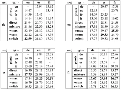 Table 1: Results of i) single-pivot triangulation; ii) baseline systems including direct systems and linearmixture of triangulated phrase-tables; iii) ensemble triangulation results based on different mixture op-erations