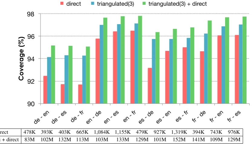 Figure 2: Coverage for i) direct system; ii) combined triangulated system with three 3iii) the combination of the triangulated phrase-tables and the direct one