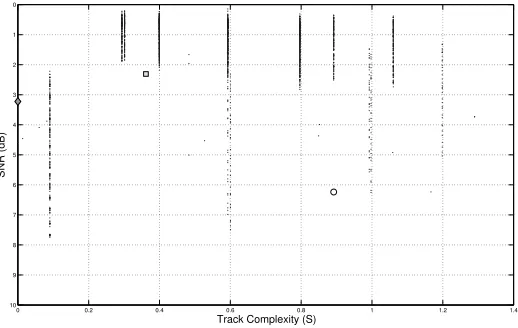 Fig. 4. A SCM distribution, an example of a distribution obtained by applying theproposed measures on a synthetic set of spectrogram images.