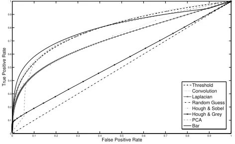 Fig. 4. Receiver Operator Curves of the evaluated detection methods.