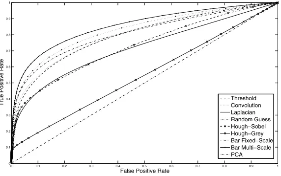 Figure 5. Receiver Operator Curves of the evaluated detection methods.
