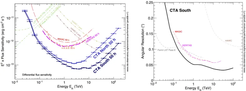 Figure 1. Left: Di↵erential gamma-ray ﬂux sensitivity (multiplied by E2) for CTA-South and CTA-North asa function of energy