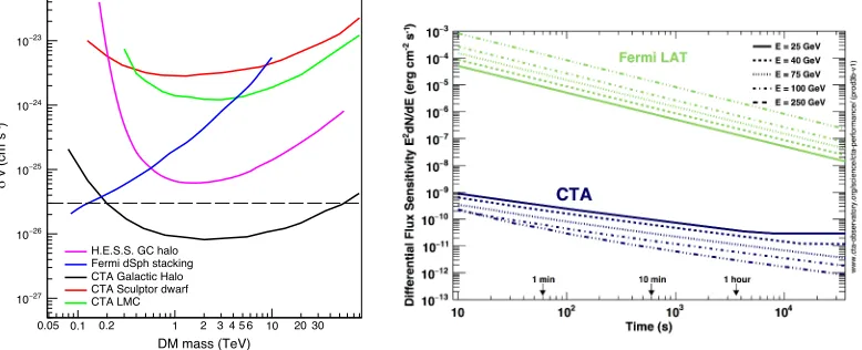 Figure 2. Left: Predicted CTA sensitivity on the velocity-weighted cross section (h�vi) for dark matter annihi-lation for various targets, as indicated in the legend