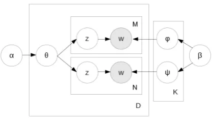 Figure 2: Graphical model for Bilingual LDAwithare sampled from the common distribution Ktopics, Ddocument pairs and hyper-parameters αand β 