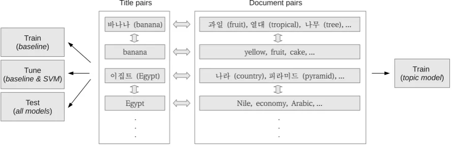 Figure 3: We extracted aligned title pairs (only transliterations) and aligned document pairsfrom Wikipedia using inter-language links