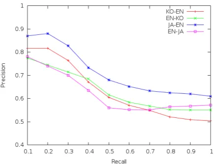 Table 2: Top-1 accuracy of proposed model for each hybrid scoring method.