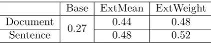 Table 3:Top-1 accuracy for out-of-domainmodel extension (JA–EN).