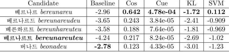 Table 4: A good transliteration – バティック (batikku / ‘batik’) → batik.