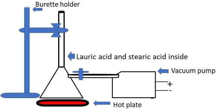 Figure 1 - Setup for Vacuum Impregnation 