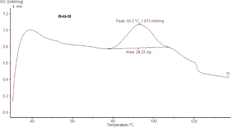 Figure 6 - DSC Testing of the powdered sample 