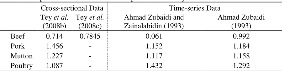 Table 1: Expenditure elasticities for meat products in Malaysia 