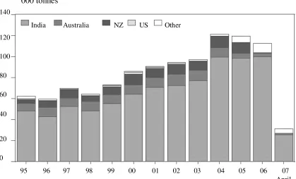 Figure 2: Malaysia beef imports, 1995-2007 