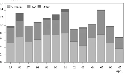 Figure 3: Malaysia mutton imports, 1995-2007 