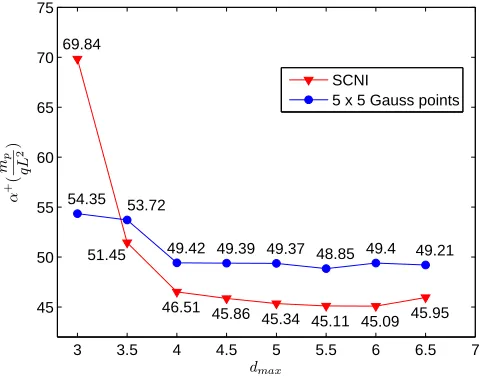 Figure 5. Limit load factor for various influence domain sizes