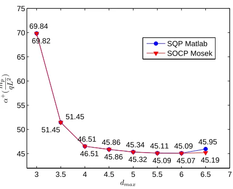 Figure 6. Comparison between SQP and SOCP using SCNI