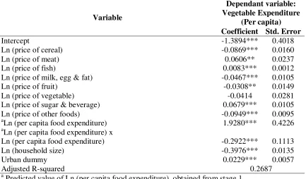 Table 2: Vegetable expenditure function, Malaysia, 2004/05 