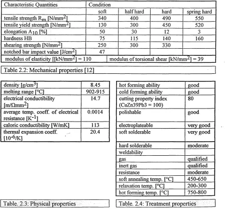 Table 2.2: Mechanical properties [12]