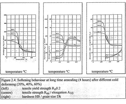 Figure 2.4: Softening behaviour at long time annealing (4 hours) after different cold 