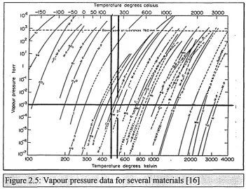 Figure 2.5: Vapour pressure data for several materials [16]