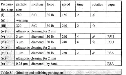 Table 3.1: Grinding and polishing parameters