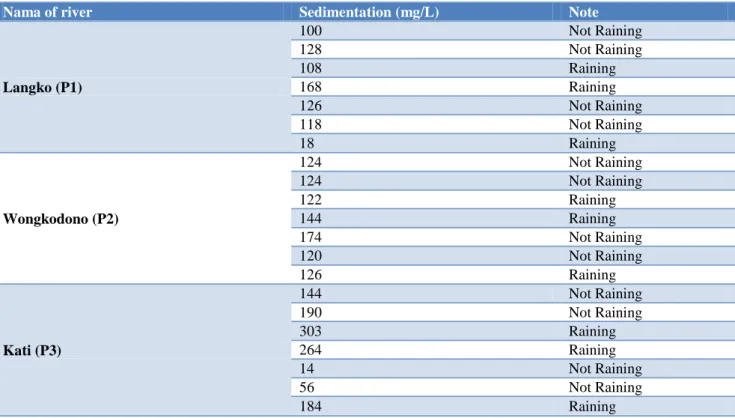 Table  4  shows  that  the  river  with  the  largest  sedimentation  was  Kati  River  (P3)  with  an  average  sedimentation rate (when it rained and after rain) was 165  mg/L  and  the  lowest  was  Langko  River  (P1)  with  an  average  sedimentation 