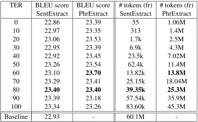 Table 4: Number of tokens extracted and BLEU scores on DevTED obtained with PhrExtract and Sen-tExtract methods for each TER threshold.