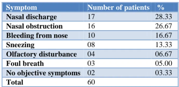 Table 2: Symptomatology wise distribution in  conservative management group.  Symptom  Number of patients   % 