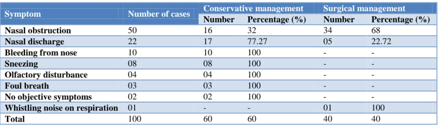 Table 4: Treatment wise management of different symptoms. 