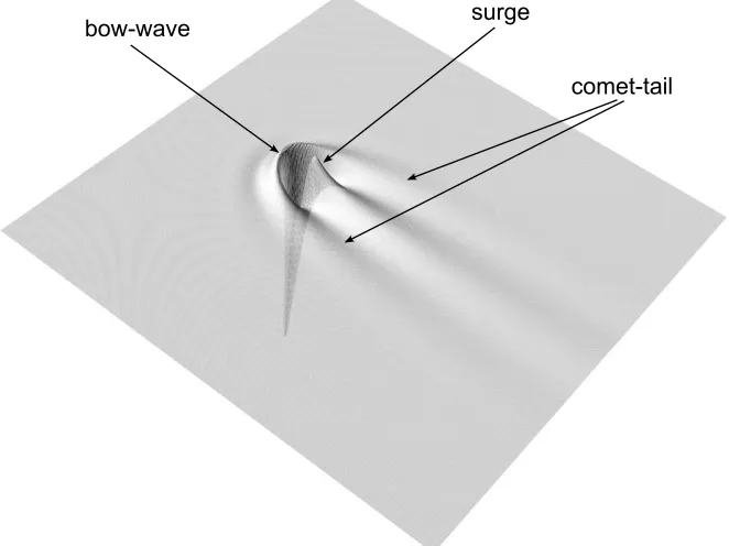Fig. 3. Characteristic three-dimensional resultant steady-state free-surface distur-
