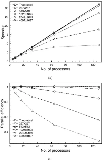 Fig. 5. Performance of the parallel multigrid solver: (a) relative speedup; (b) parallel