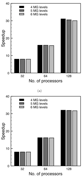 Fig. 6. Parallel performance of the multigrid W(2,2) solver obtained using diﬀerent