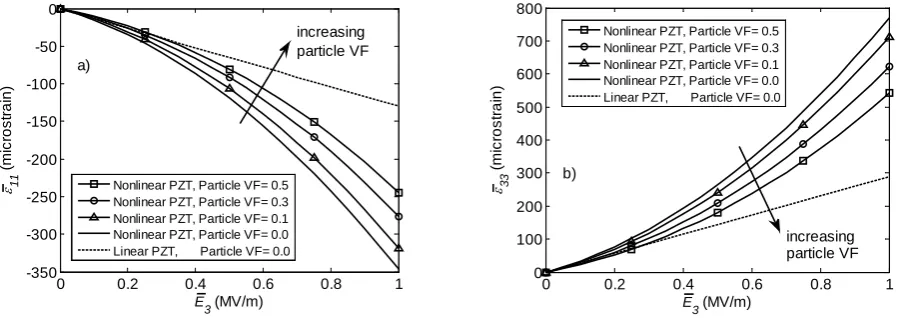 Figure 3. Comparison of the micromechanical predictions to experimental data, (a) [5] and (b) [40], for the effective longi-tudinal elastic moduli for the hybrid (solid lines) and FRP (dotted lines) composites as a function of fiber volume fraction