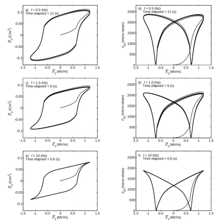 Figure 9. Effective (a), (c), (e) electric displacement D3  and (b), (d), (f) longitudinal strain ε33 responses for the stress free PZT-51/[PZT-51/FM73 polymer] hybrid piezocomposite with PZT-51 fiber VF = 0.4 and PZT-51 particle VF = 0.2 subjected to a cy