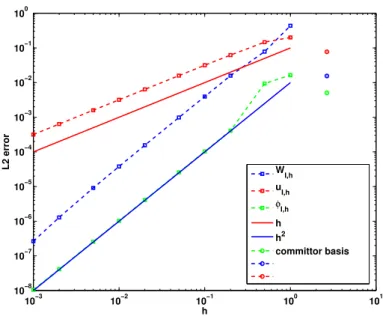 Fig. 4.1: L 2 error of φ I,h , W I,h and u I,h using linear finite elements (dashed lines) and using the committor basis (circles).