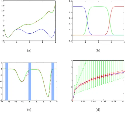 Fig. 4.2: Three well potential example for  = 0.5 and σ = 0.08. (a) Potential V (x) (blue), effective potential U = V + 2W (green) and approximation of U with committors (dashed red)