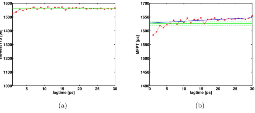 Fig. 4.4: (a) Slowest implied timescale t 1 (τ ) (red) and average using the values for 6ps ≤ τ ≤ 30ps (green)