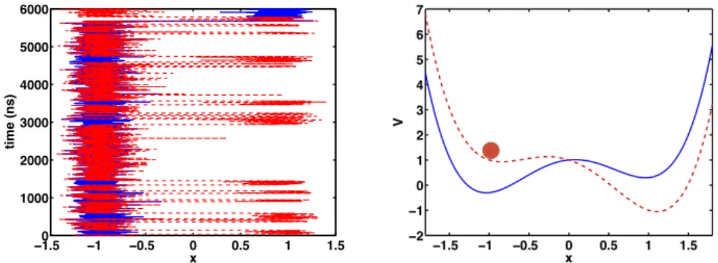 Fig. 1.1: Two typical realizations of the bistable system (1.1), with and without tilting (left panel)