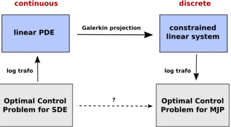 Fig. 3.1: Discretization of continuous control problems via a logarithmic transform.