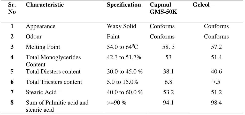 Table 2: Major COA parameters of two GMS samples 
