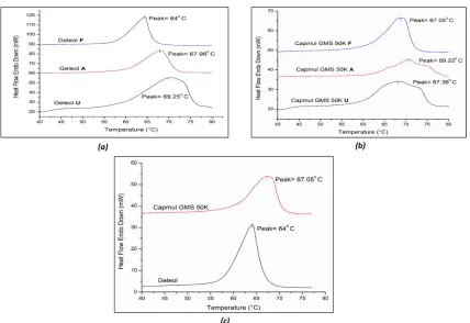 Figure 1: (a) DSC heating curves of Geleol obtained from untreated (U), Freshly solidified (F) and aged (A) (stored  at 48 hours at 50 0 C) samples; (b) DSC heating curves of Capmul GMS 50K obtained from untreated (U), Freshly solidified (F) and aged (A) (
