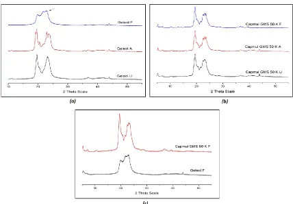 Figure 2: (a) X-ray Diffractograms of Geleol obtained from untreated (U), Freshly solidified (F) and aged (A) (Stored at 48 hours at 50 0 C) samples; (b) X-ray Diffractograms of Capmul GMS 50K obtained from untreated (U), Freshly solidified (F) and aged (A