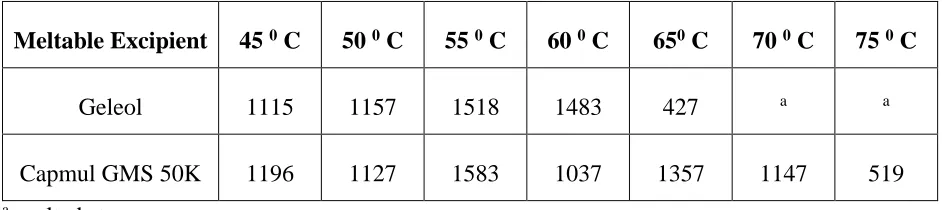 Table 3: The apparent viscosity ηapp (cps) results calculated at spindle speed 50 rpm for Geleol and Capmul GMS at different temperatures
