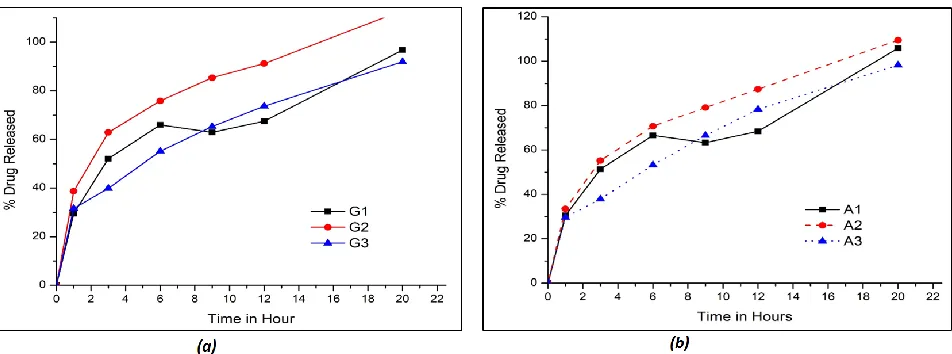 Figure 6: (a) Dissolution Profile of Niacin sustained release tablets using Geleol- Initial point; (b) 