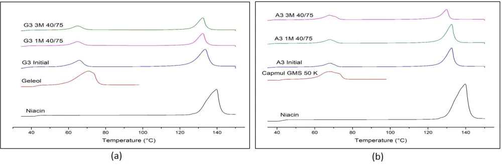 Figure 7: (a) DSC thermograms -Influence of storage conditions on stability of Tablets- Lipid “Geleol”; (b) DSC thermograms- Influence of storage conditions on stability of Tablets- Lipid “Capmul GMS 50K”