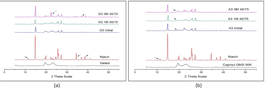 Figure 8: (a) X-ray Diffractograms-Influence of storage conditions on stability of Tablets- Lipid 